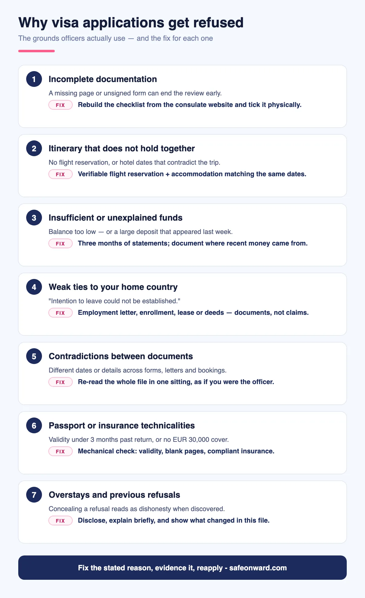 Infographic showing the most common visa refusal reasons and how officers weigh them